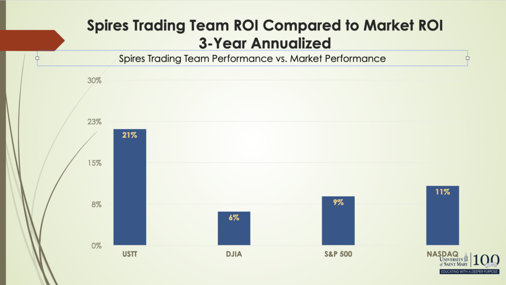 Spires trading team performance